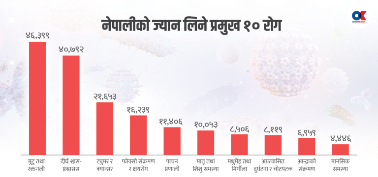 मृत्यु हुनेमध्ये धेरै मुटु, श्वासप्रश्वास र क्यान्सरका बिरामी