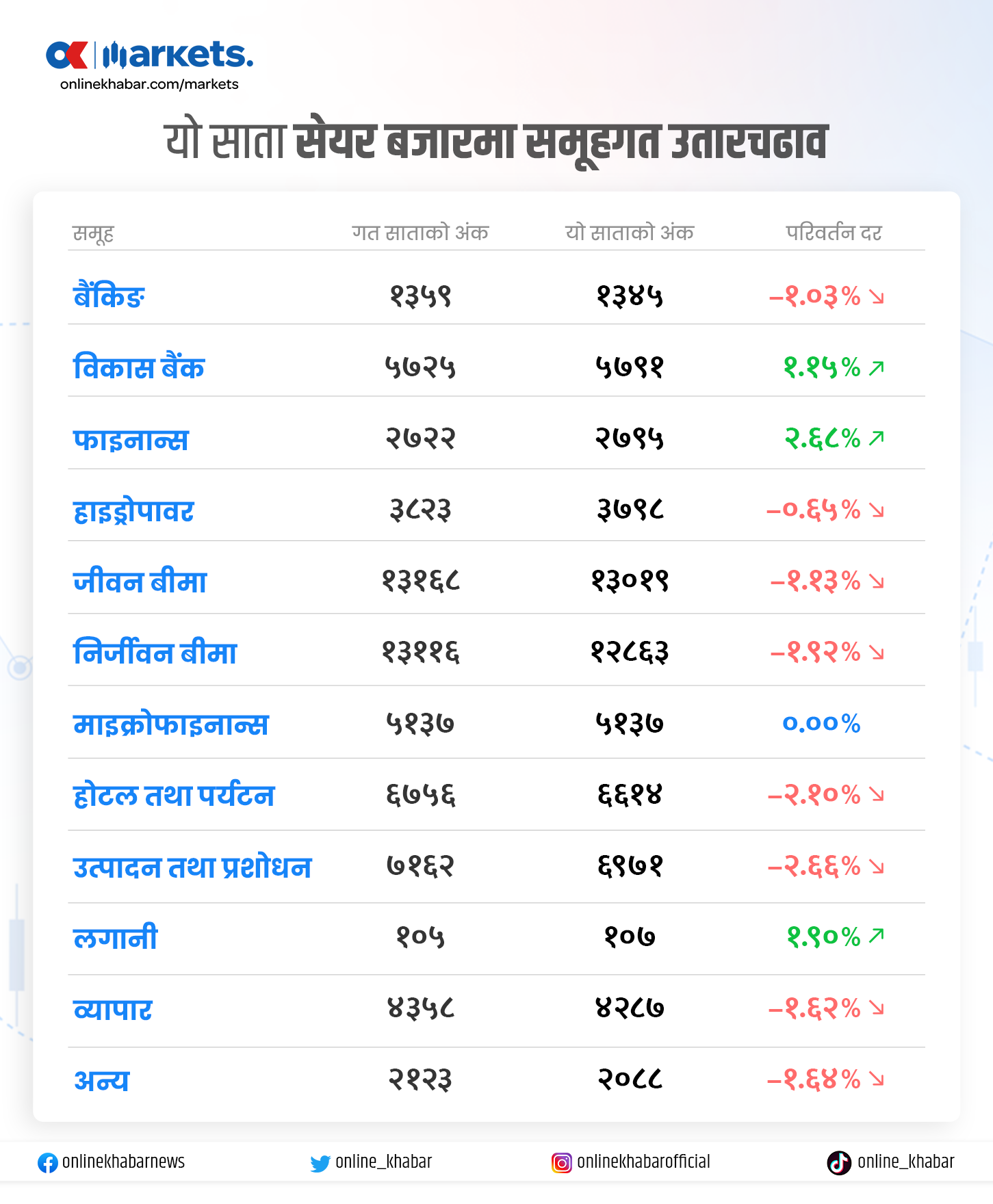 यो साता बजार घट्दा पनि मूल्य धेरै बढेका यी १० कम्पनी