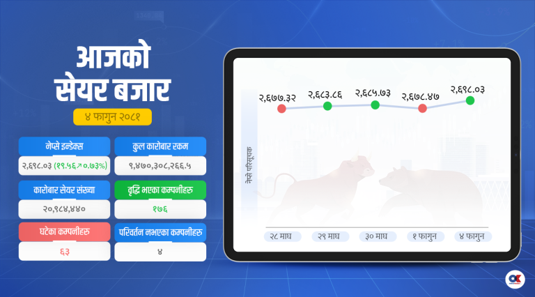 २७ सय नजिक पुग्यो सेयर बजार, साढे ९ अर्बको कारोबार