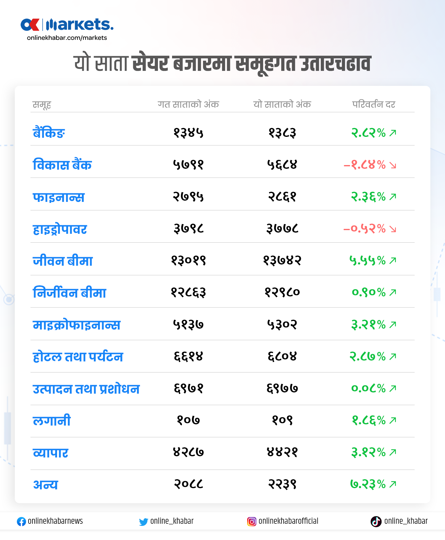 यो साता मूल्य धेरै बढेका यी १० कम्पनी