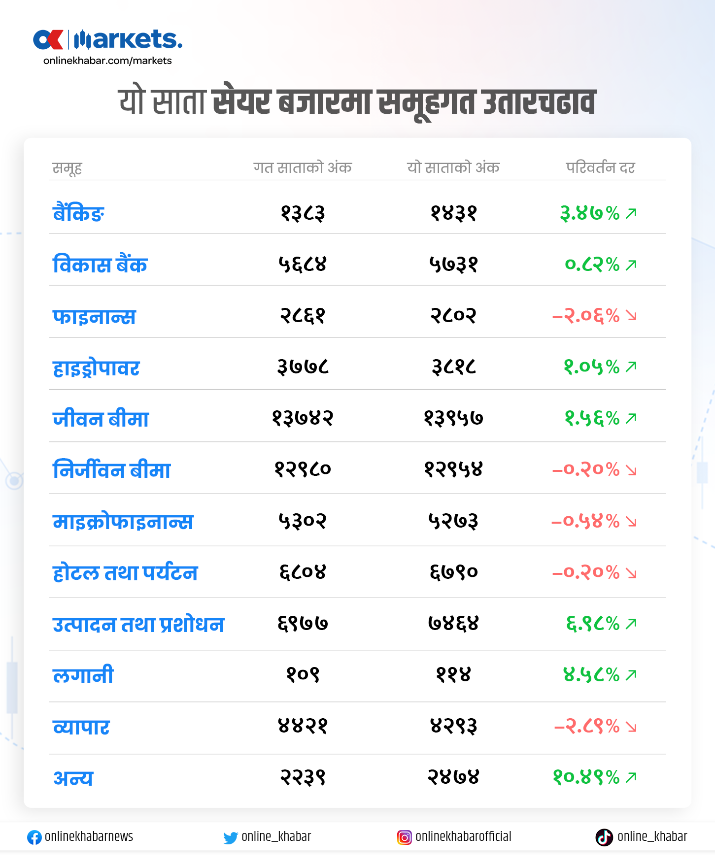यो साता २.६ प्रतिशत बढ्यो बजार, कस्तो रहला आगामी साता ?