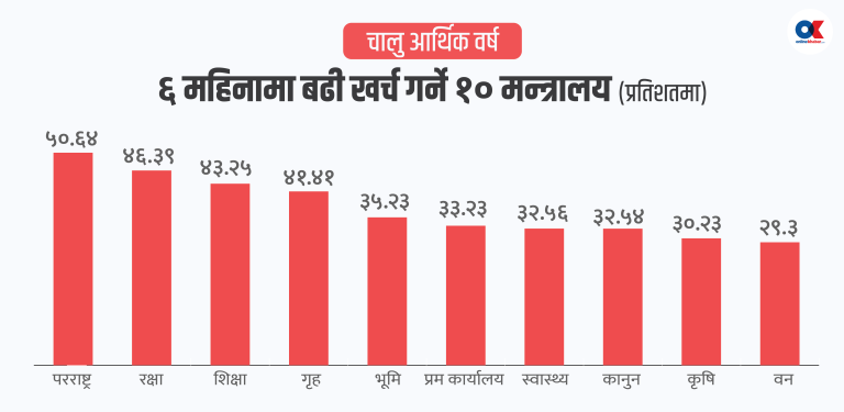 बजेट खर्चमा उद्योग मन्त्रालय सबैभन्दा सुस्त, परराष्ट्र अगाडि