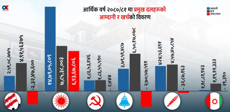 सबैभन्दा धनी दल एमाले, अरु घाटामा