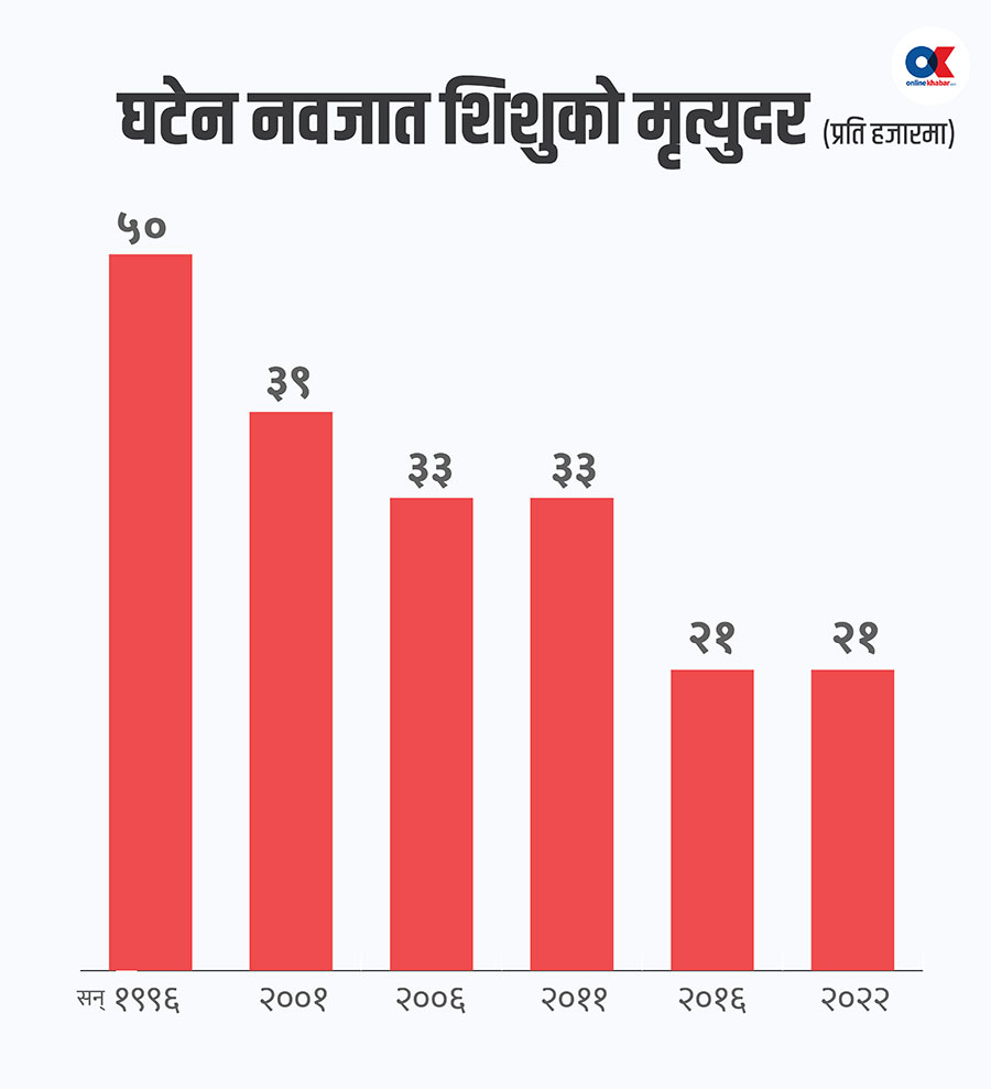 अलपत्र नवजात शिशु कार्यक्रम : स्वास्थ्य सेवाकै गुणस्तरमा गम्भीर प्रश्न
