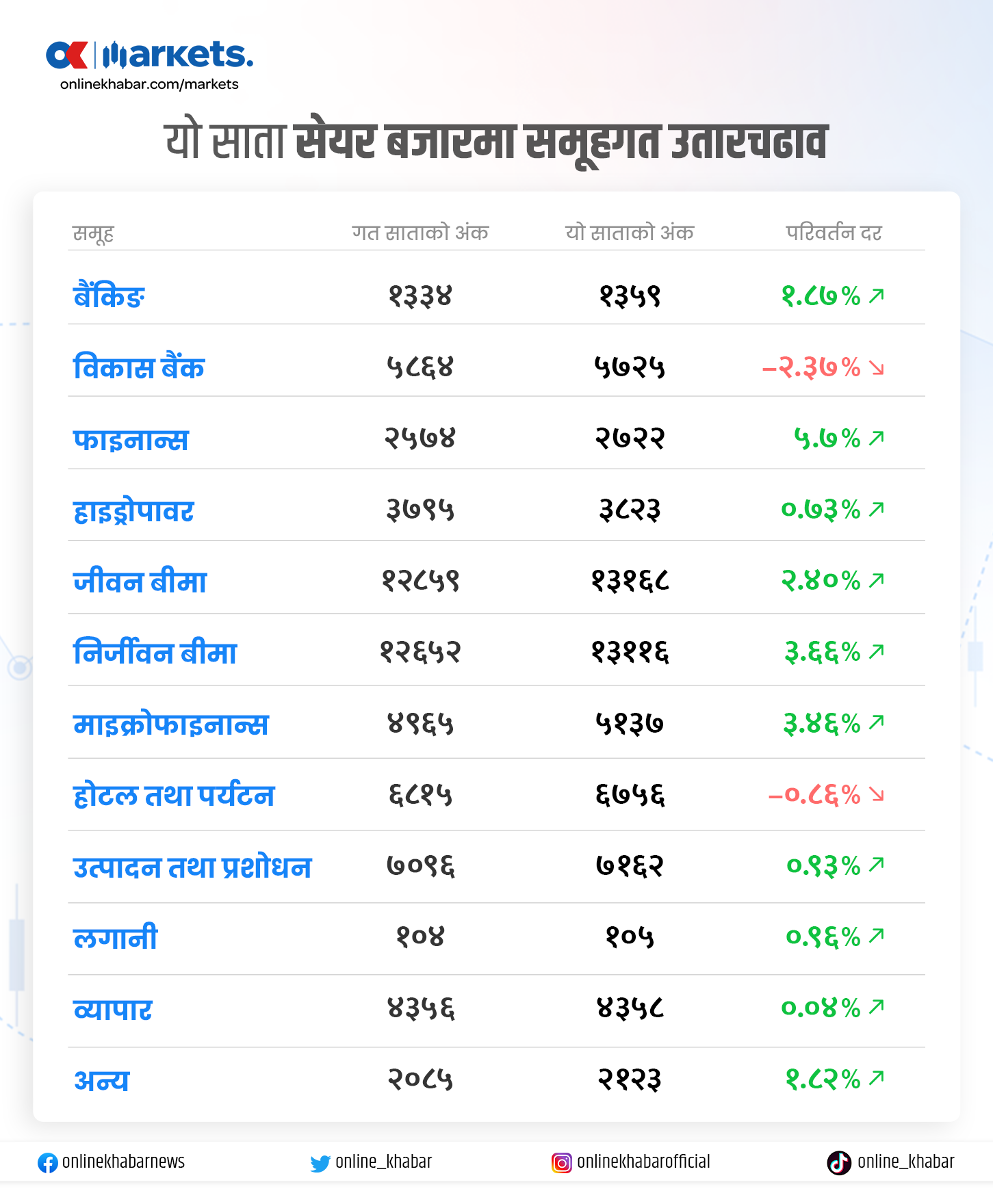 यो साता फाइनान्समा उच्च वृद्धि, यी हुन् मूल्य धेरै बढेका कम्पनी