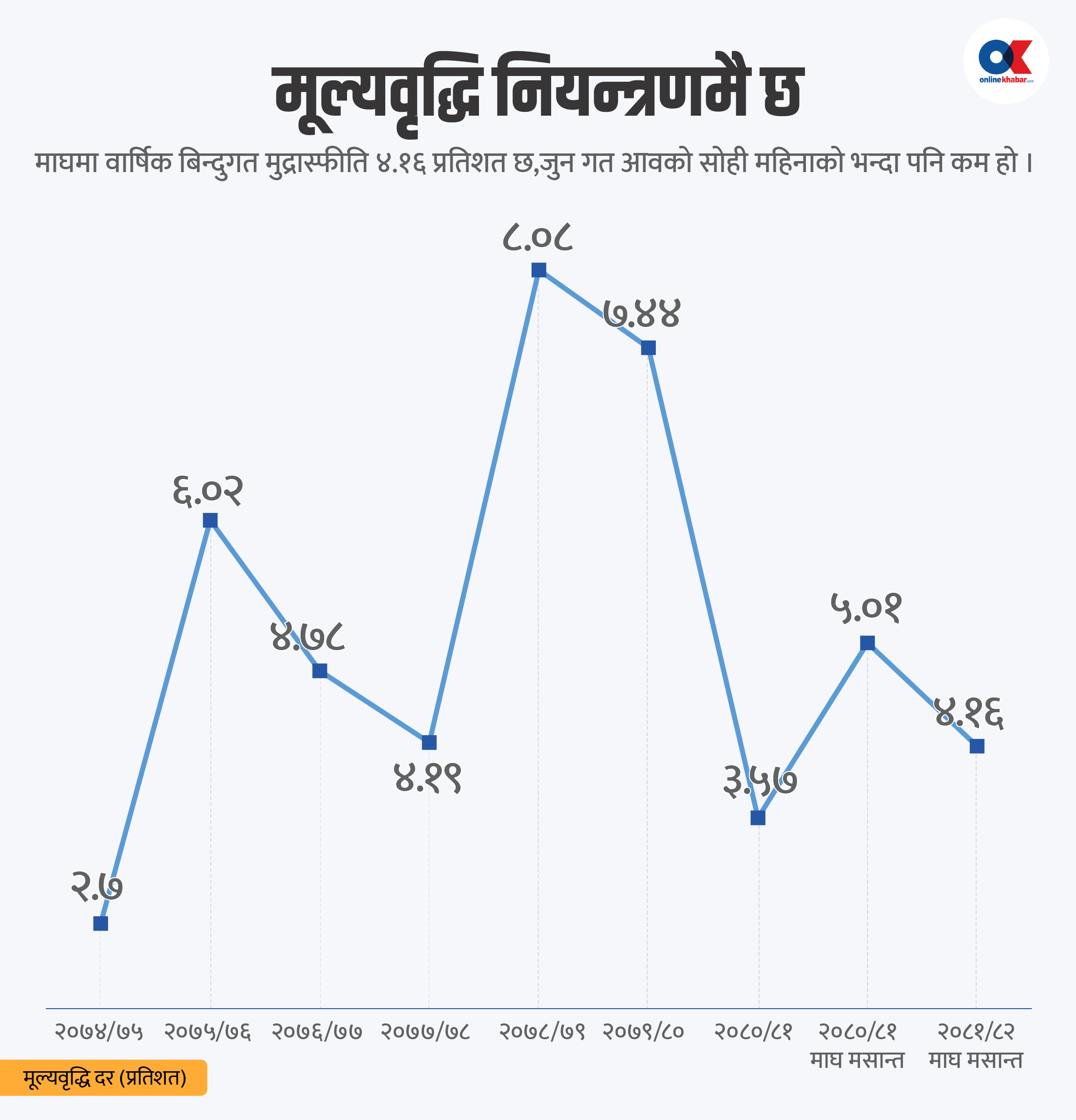 १० ग्राफमा अर्थतन्त्र