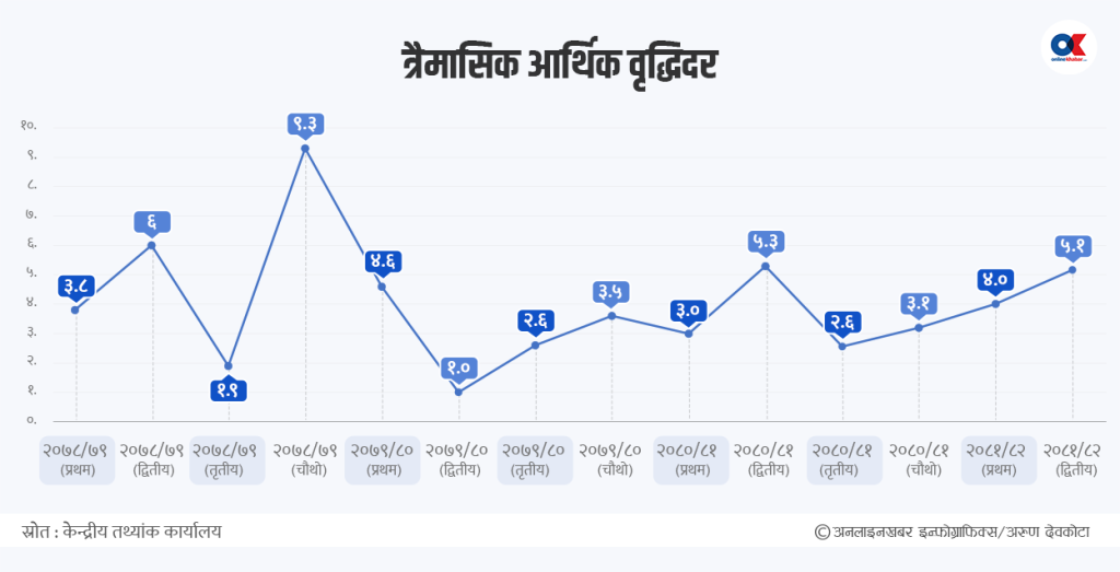 अर्थतन्त्रमा सुधारको संकेत : दोस्रो त्रैमासमा ५.१ प्रतिशत आर्थिक वृद्धि