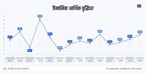 अर्थतन्त्रमा सुधारको संकेत : दोस्रो त्रैमासमा ५.१ प्रतिशत आर्थिक वृद्धि