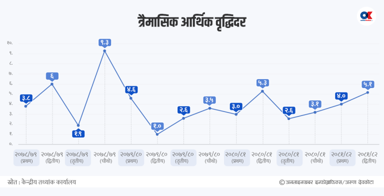अर्थतन्त्रमा सुधारको संकेत : दोस्रो त्रैमासमा ५.१ प्रतिशत आर्थिक वृद्धि