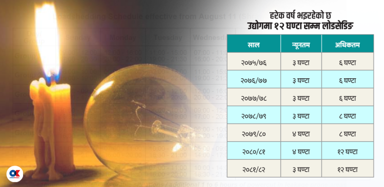 यसपालि मात्र होइन, हरेक वर्ष भइरहेछ १२ घण्टासम्म लोडसेडिङ