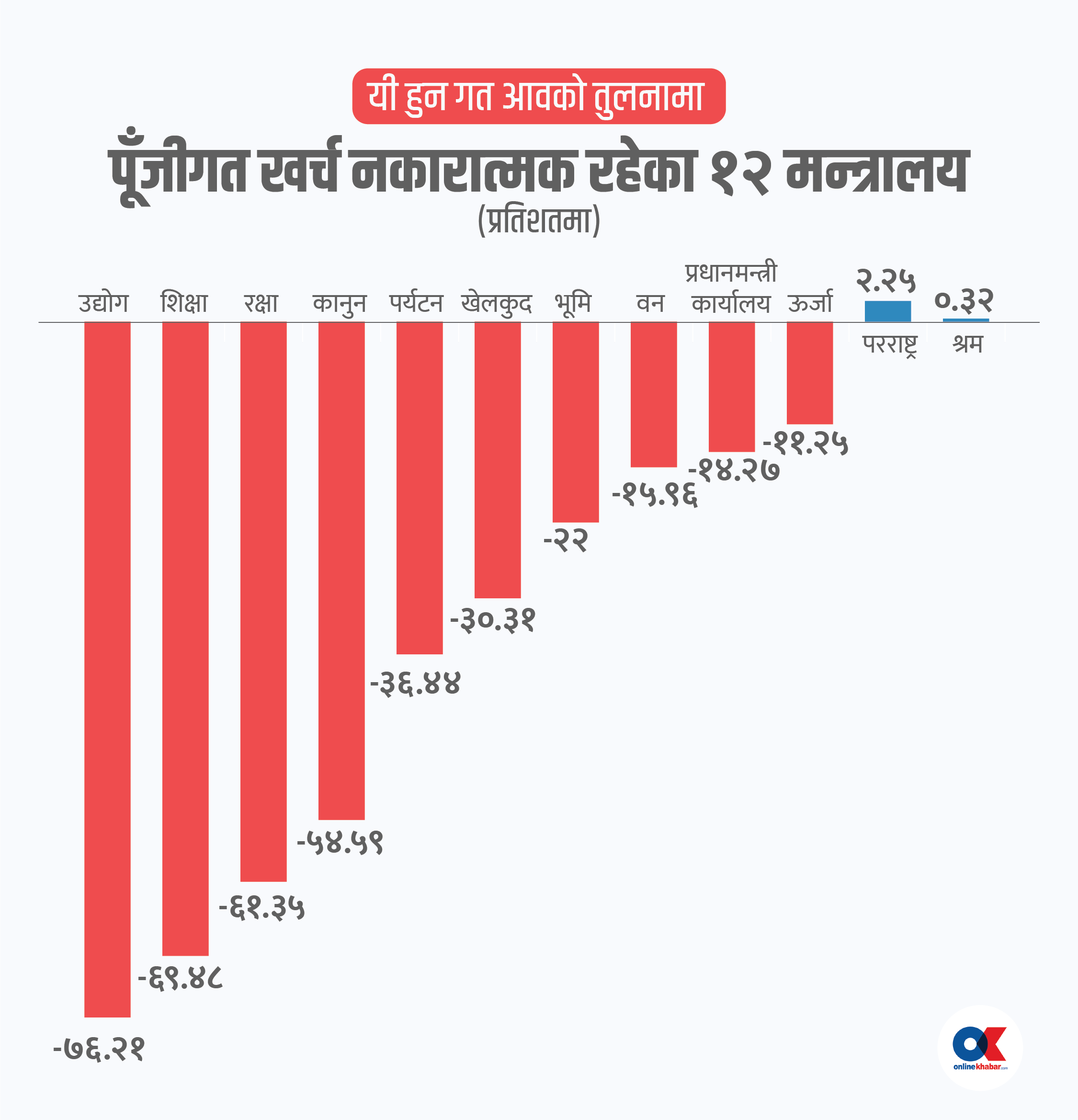 पूँजीगत खर्चमा दर्जन मन्त्रालयको अधोगति, सबैभन्दा कमजोर उद्योग