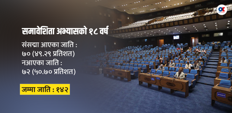 संसद् र सरकारमा ७२ जातिको उपस्थिति शून्य