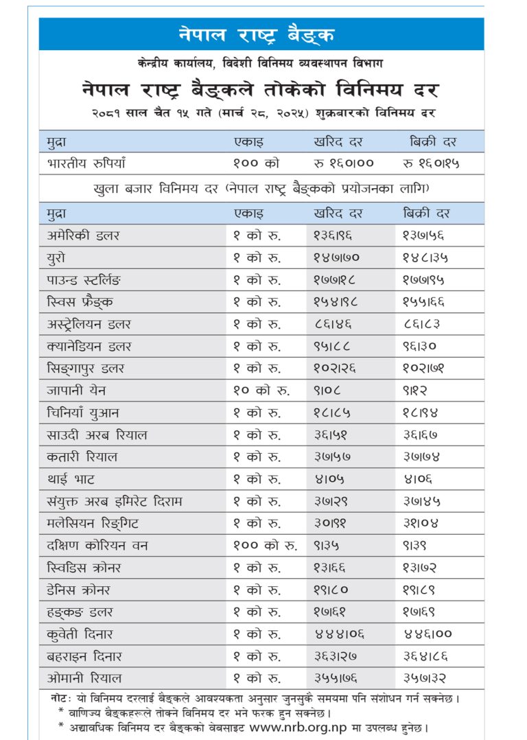 यस्तो छ आजका लागि निर्धारित विदेशी मुद्राको विनिमयदर