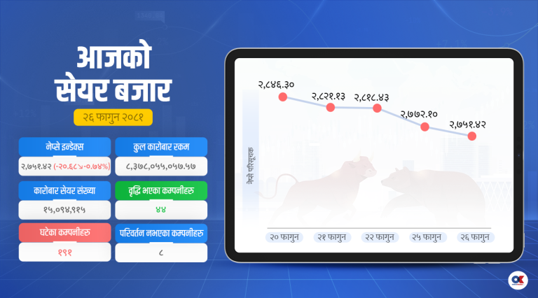 लगातार छैटौं दिन घट्यो सेयर बजार, नेप्से २७५१ अंकमा