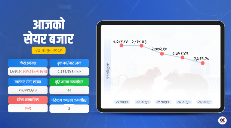 २७१९ मा झर्‍यो सेयर बजार, विकास बैंकमा आकर्षण