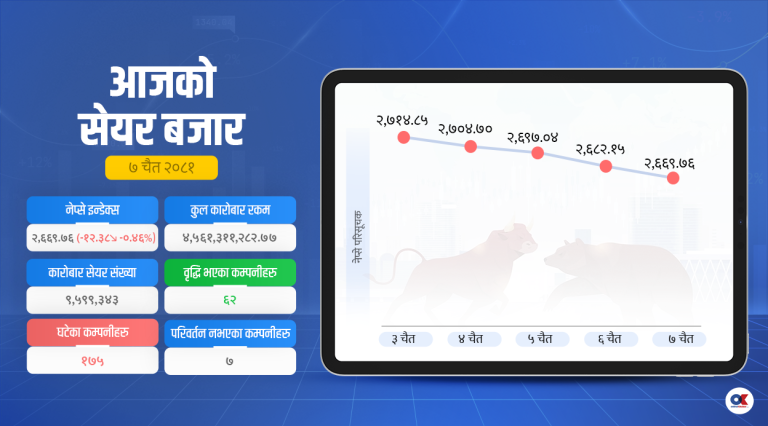 २६६९ अंकमा झर्‍यो सेयर बजार, ६२ कम्पनीको मूल्य बढ्यो