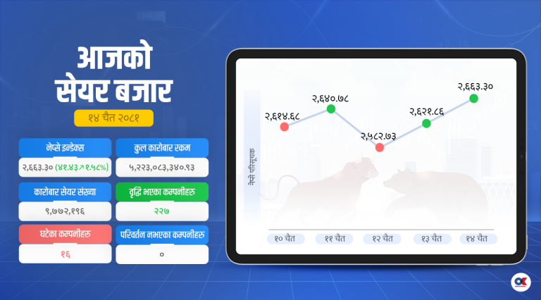 कारोबारसहित बढ्यो सेयर बजार, सबै सेक्टरमा वृद्धि
