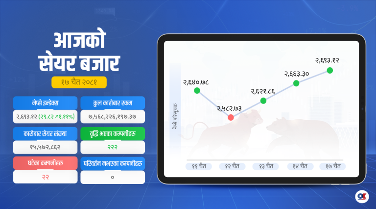 कारोबारसँगै बढ्यो सेयर बजार