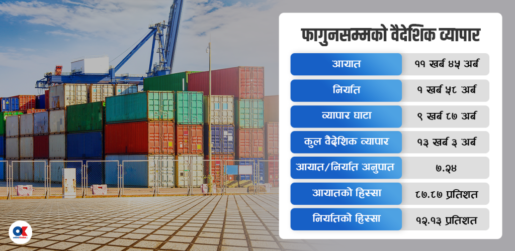 तेलको आडमा छलाङ मार्दै निर्यात व्यापार, दुई महिनामै ५९ अर्ब ३८ करोड