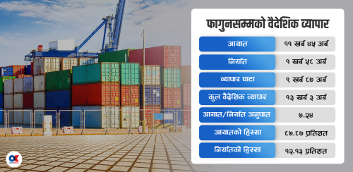 तेलको आडमा छलाङ मार्दै निर्यात व्यापार, दुई महिनामै ५९ अर्ब ३८ करोड