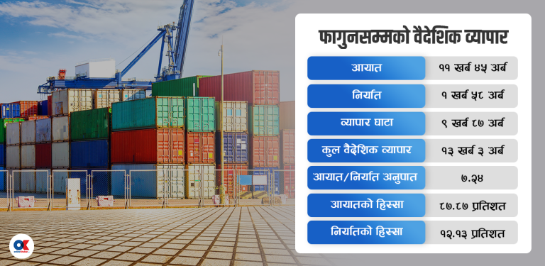 तेलको आडमा छलाङ मार्दै निर्यात व्यापार, दुई महिनामै ५९ अर्ब ३८ करोड