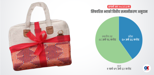 आगामी वर्ष समानीकरण अनुदान डेढ खर्ब, स्थानीय तहलाई कम्तीमा साढे ६ करोड