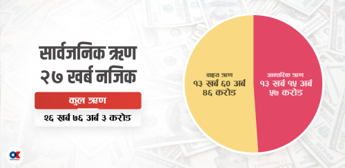 ऋण भारले थिचिँदै राज्य, सार्वजनिक ऋण २७ खर्ब नजिक