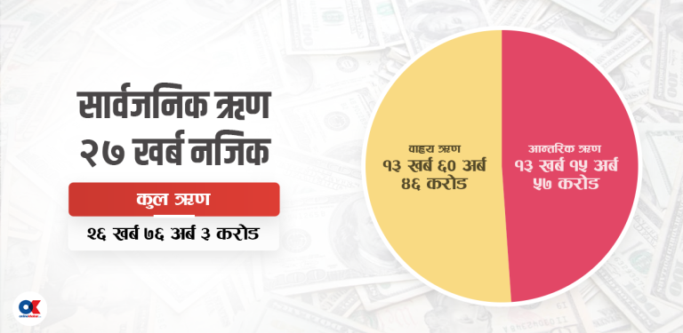 ऋण भारले थिचिँदै राज्य, सार्वजनिक ऋण २७ खर्ब नजिक