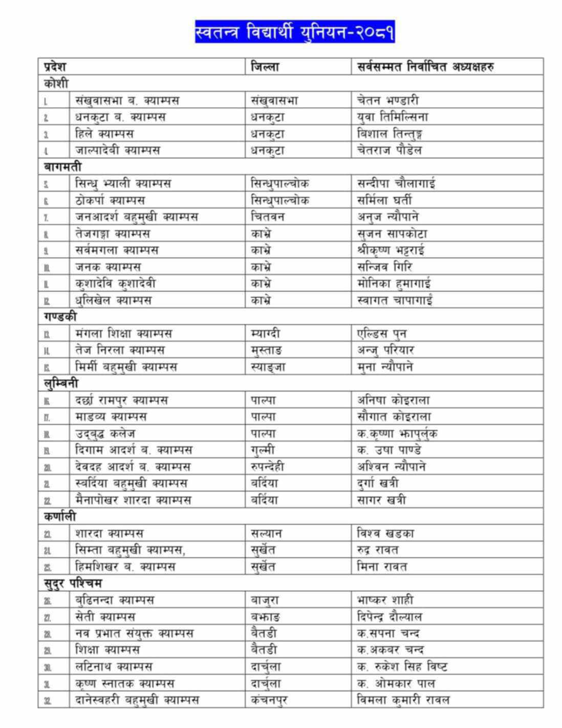 ८२ क्याम्पसमा स्ववियु अध्यक्ष निर्विरोध, पहिलो स्थानमा अनेरास्ववियु