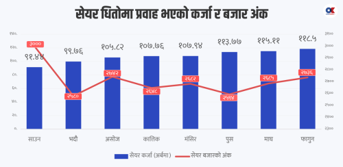 सेयर धितो कर्जा बढिरहँदा बजार सुस्त, कहाँ गयो पैसा ?