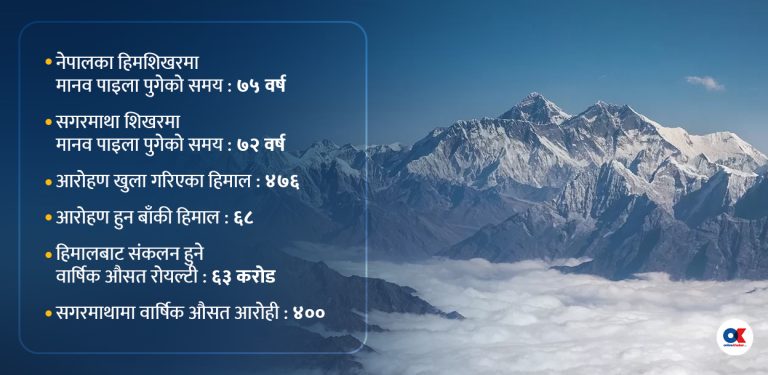 हिमाली पर्यटन : सेतो हिमालमा कालो बादलको घेरा