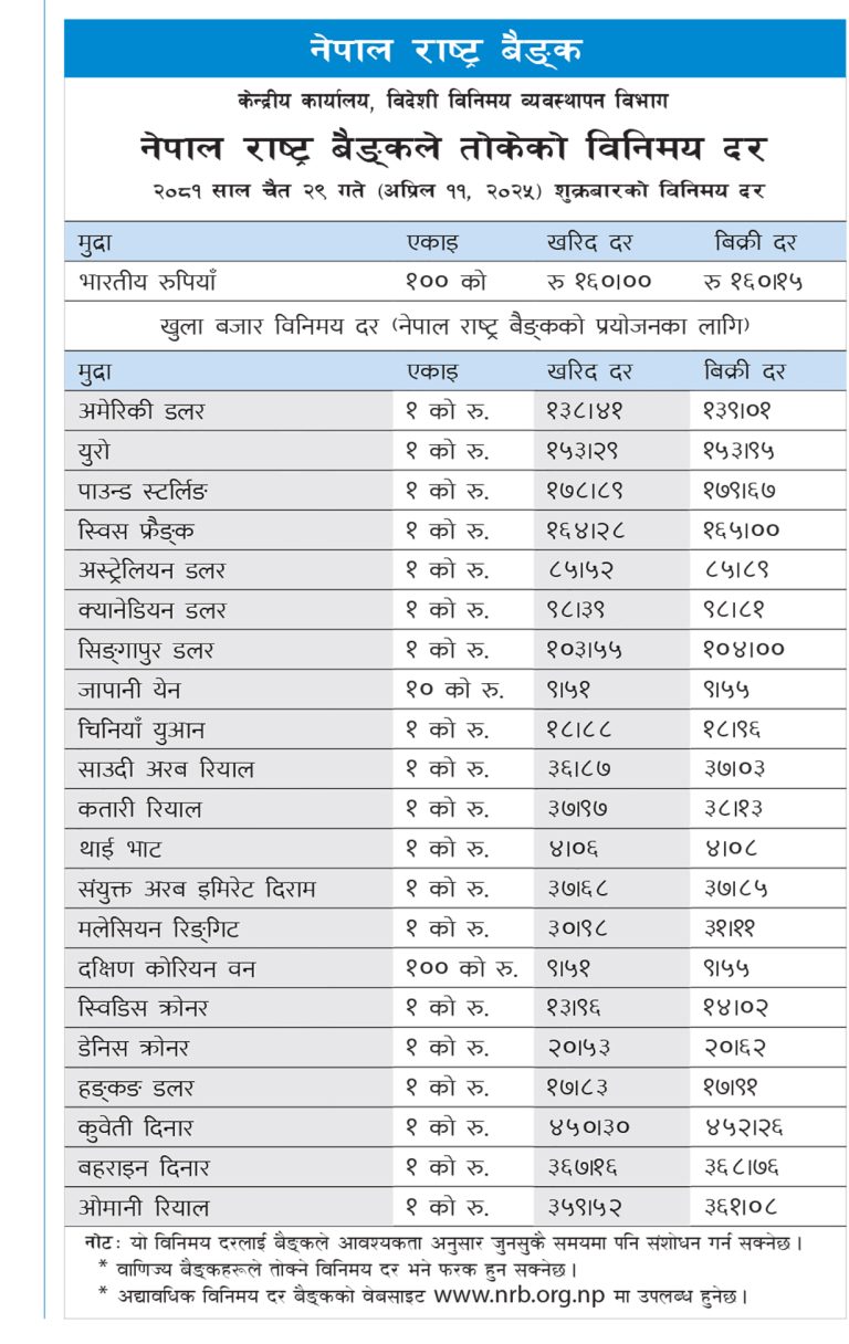 विदेशी मुद्राको विनिमयदर : अमेरिकी डलरको भाउ यथावत, अरूको कति ?