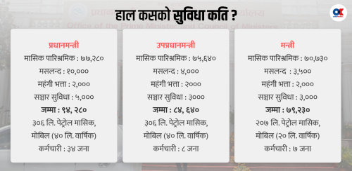 प्रधानमन्त्री र मन्त्रीको तलब तोक्ने अधिकार मन्त्रिपरिषद्लाई