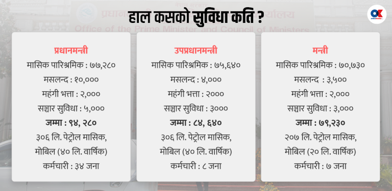 प्रधानमन्त्री र मन्त्रीको तलब तोक्ने अधिकार मन्त्रिपरिषद्लाई