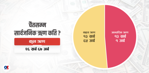 सार्वजनिक खर्च व्यवस्थापनमा ऋणको भर, ९ महिनामै उठाइयो ३ खर्ब ६६ अर्ब