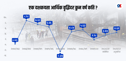 अर्थतन्त्र ४.६१ प्रतिशतले बिस्तार, अर्थतन्त्रका सबै क्षेत्र धनात्मक