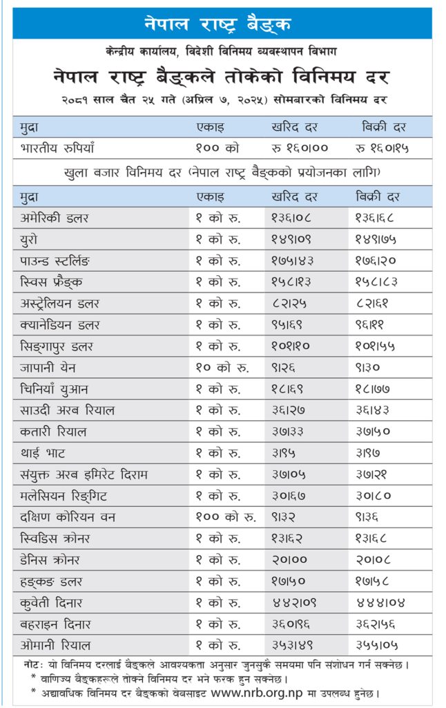 आजका लागि यस्तो छ विदेशी मुद्राको विनिमयदर