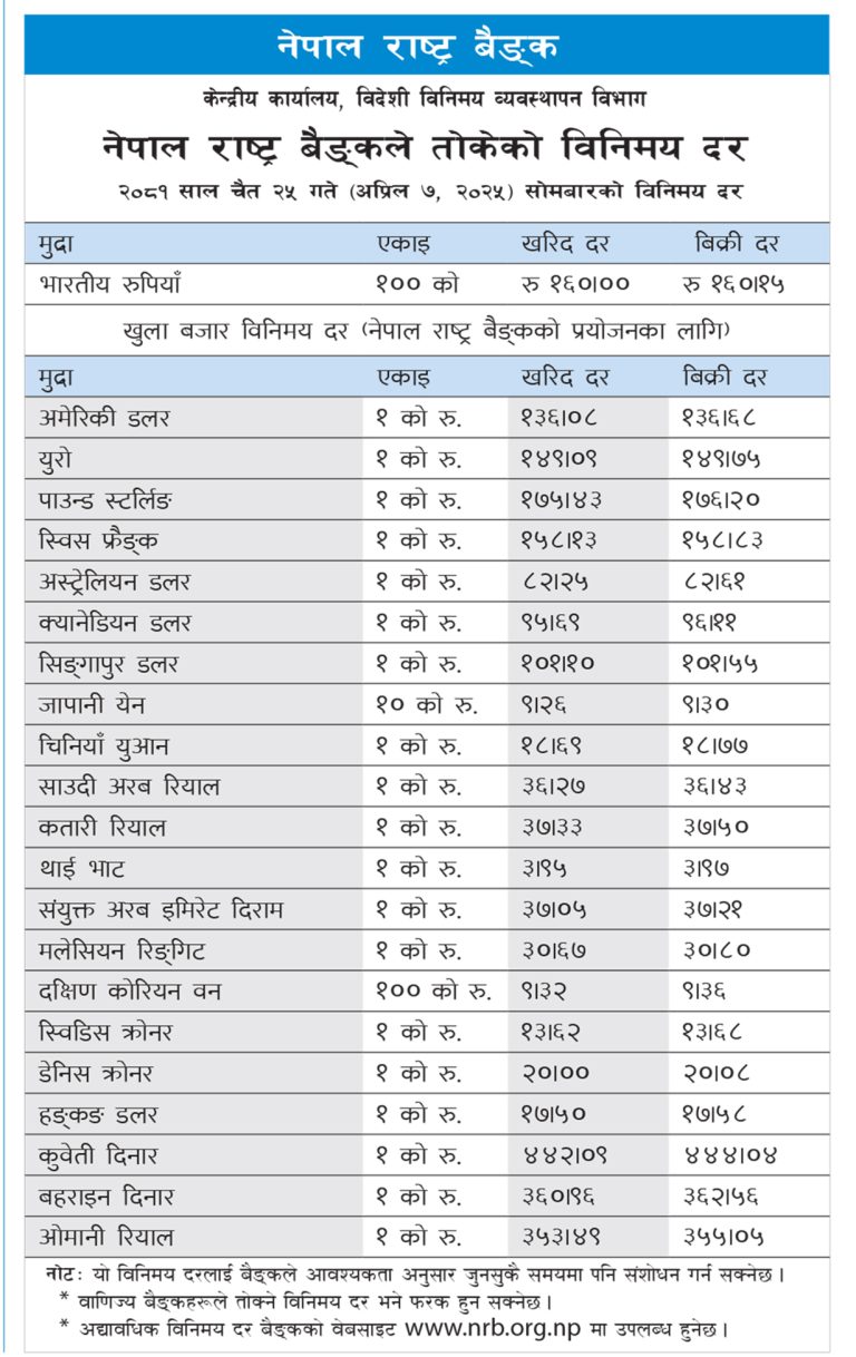 आजका लागि यस्तो छ विदेशी मुद्राको विनिमयदर