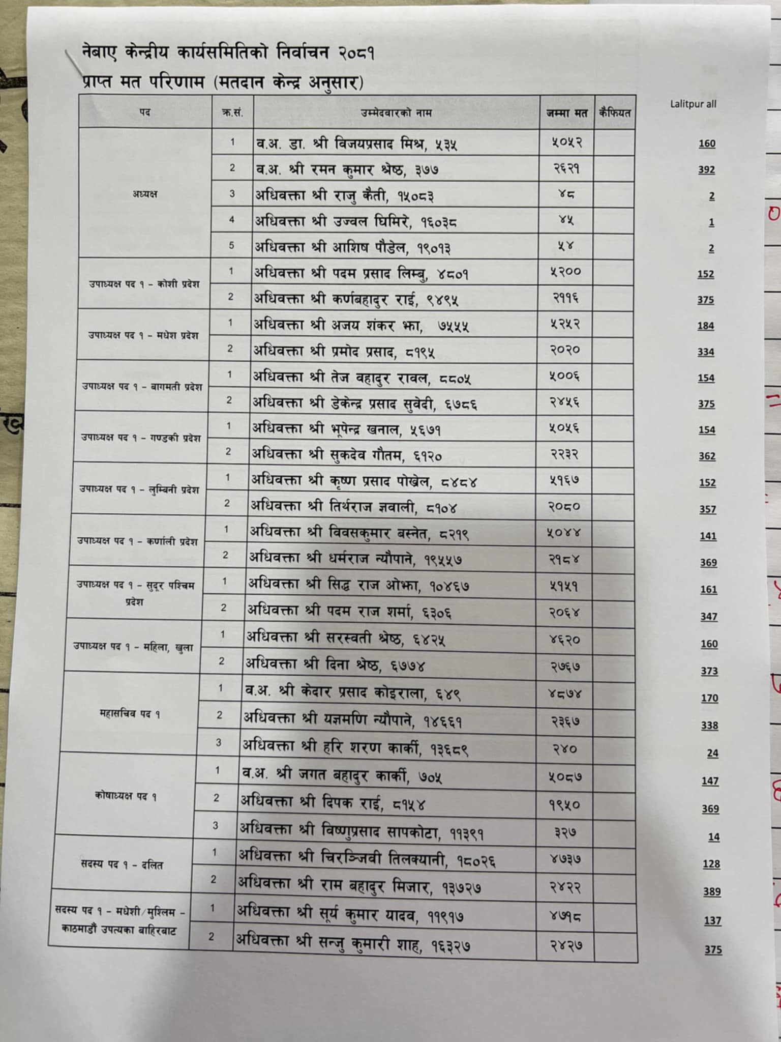 बारको अध्यक्षमा मिश्र र महासचिवमा कोइराला विजयी (पदाधिकारीको मतसहित)