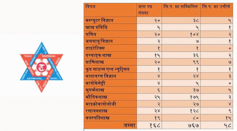 त्रिविको उपप्राध्यापकको लिखित परीक्षामा न्यून उत्तीर्ण, कुनैमा शून्य, कुनैमा १ मात्र (नतिजासहित)
