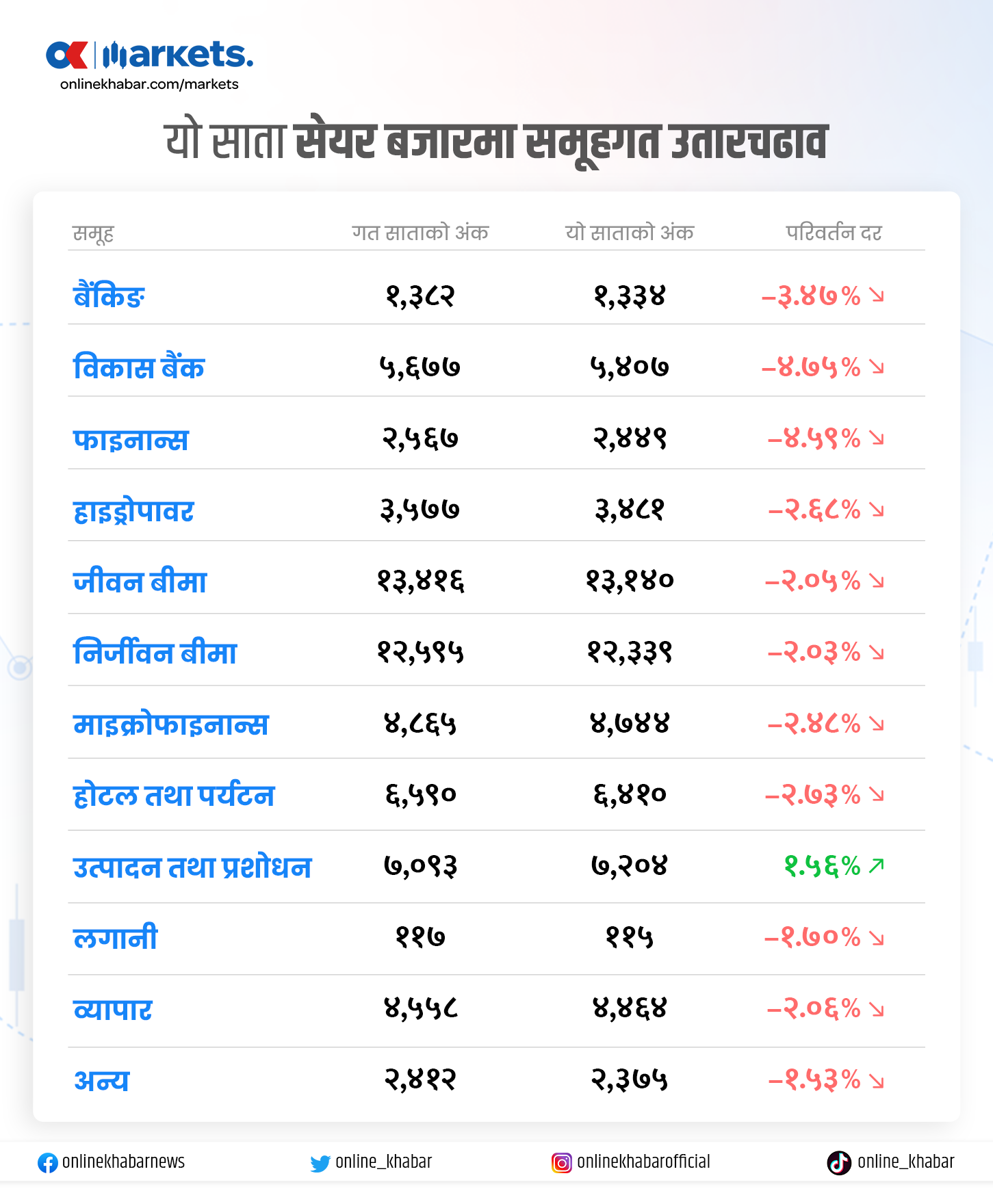 यो साता २.३ प्रतिशत घट्यो बजार, मूल्य धेरै बढेका यी ९ कम्पनी