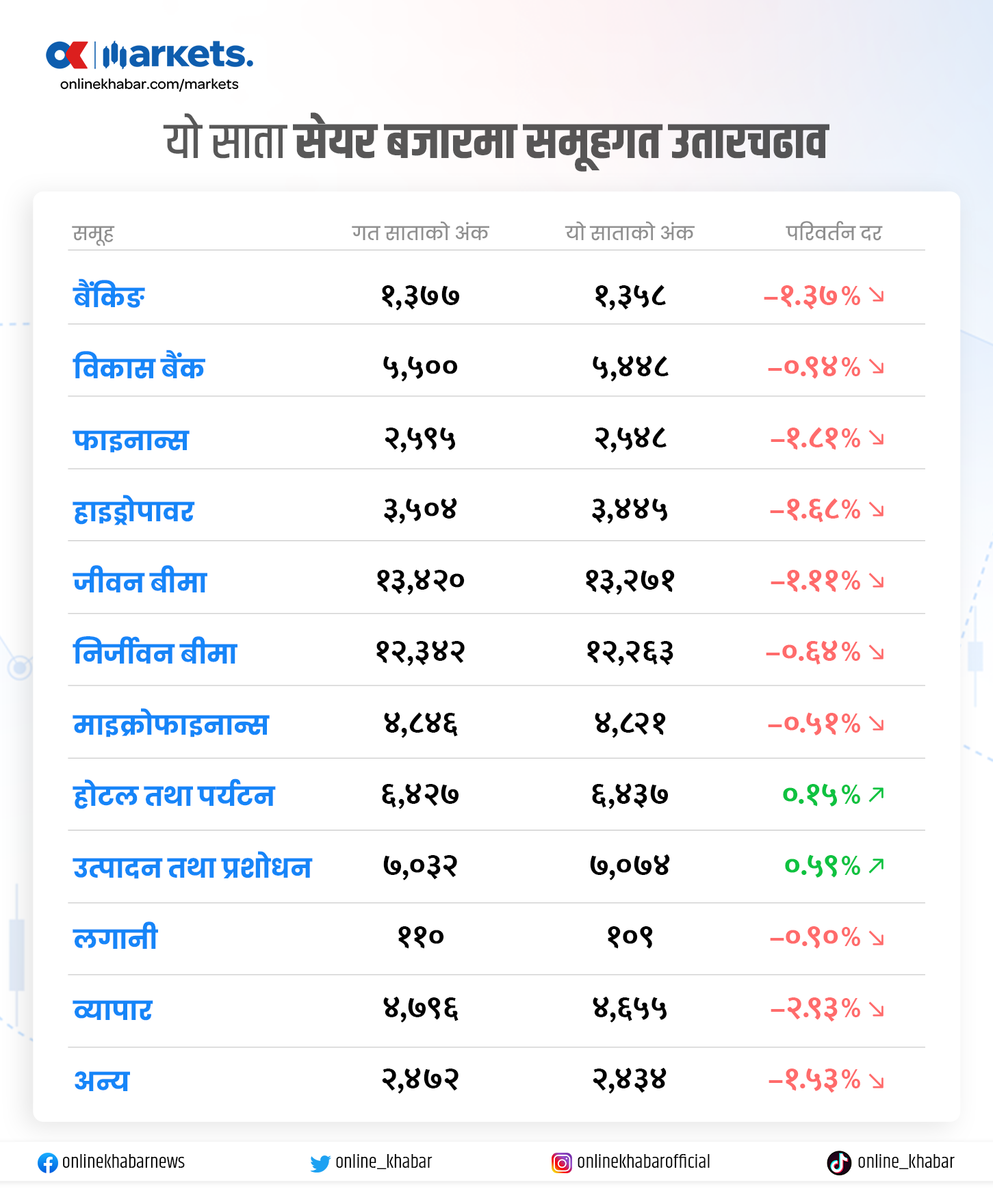 ब्याज–कर भुक्तानी र विभिन्न आन्दोलनले सेयर बजारमा प्रभाव