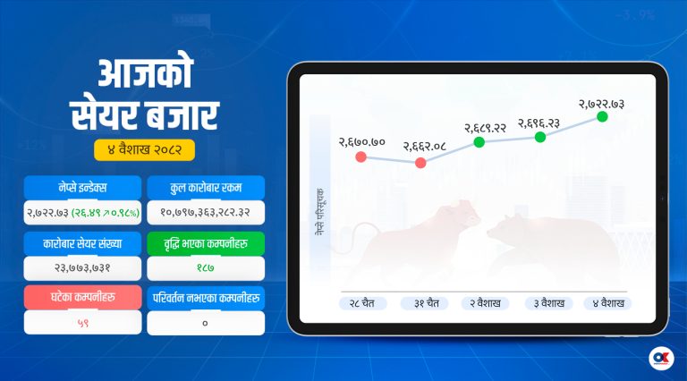 सेयर बजार २७२२ अंकमा, पौने ११ अर्बको कारोबार