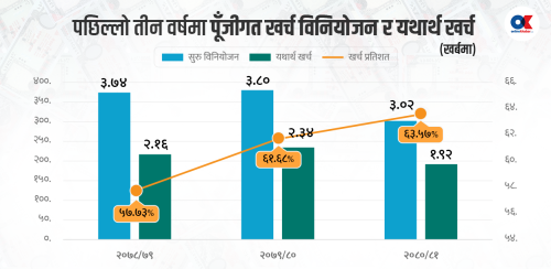विकास बजेट : घट्दो विनियोजन, दयनीय खर्च