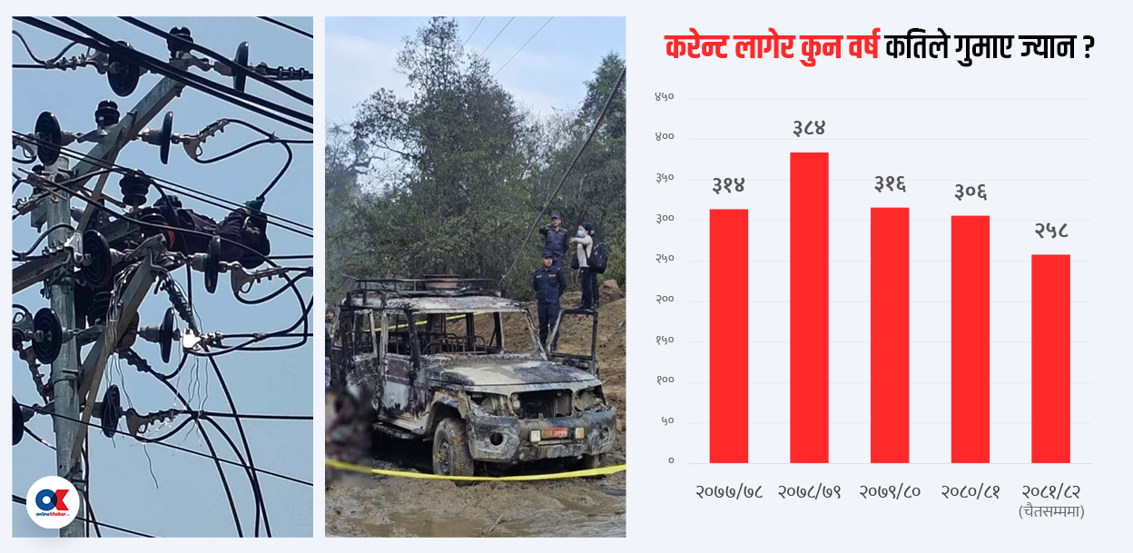 बिजुलीमा लापरबाहीले निरन्तर गुम्दैछ जनताको ज्यान