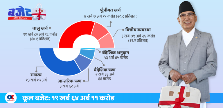 यस्तो आयो बजेट (पूर्णपाठ)