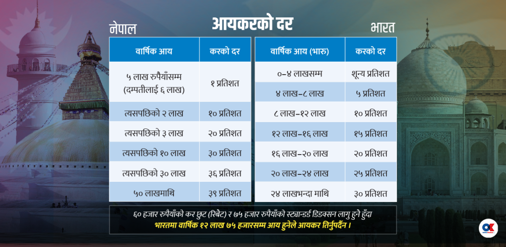 आयकरको अधिकतम दर ३९ प्रतिशतबाट घटाउने तयारी