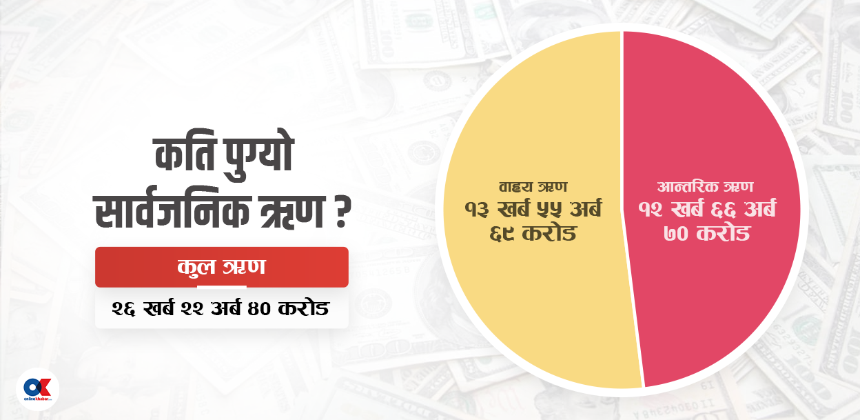 १० महिनामा उठाइयो झन्डै ४ खर्ब सार्वजनिक ऋण, तलबभत्तामा प्रयोग