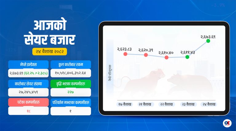 सेयर बजार बढ्यो ६१.२५ अंक, कारोबार साढे १० अर्ब