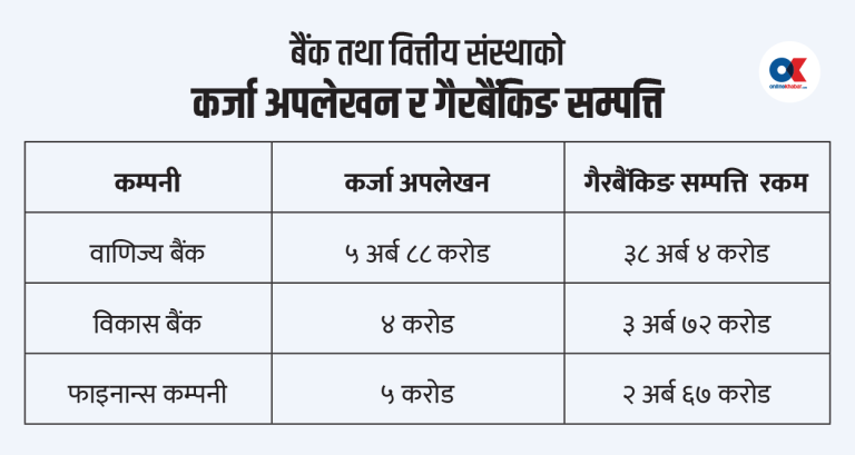 कर्जा अपलेखन र गैरबैंकिङ सम्पत्ति बढ्दा निष्क्रिय कर्जा घट्यो